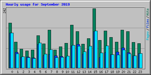 Hourly usage for September 2019