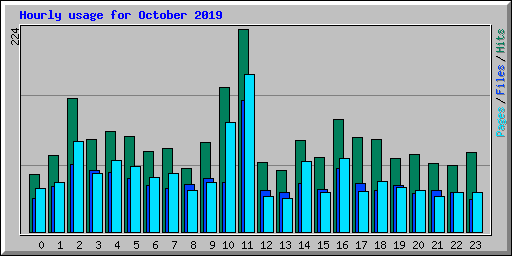 Hourly usage for October 2019