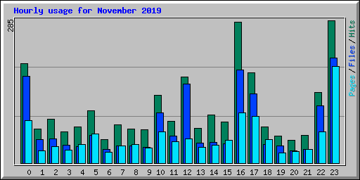 Hourly usage for November 2019