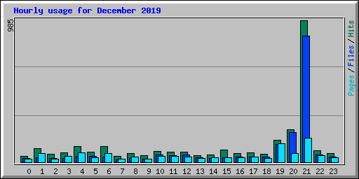 Hourly usage for December 2019
