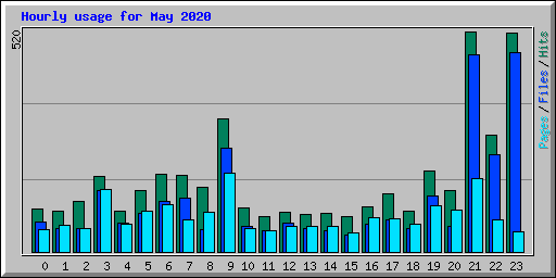 Hourly usage for May 2020