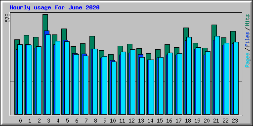 Hourly usage for June 2020