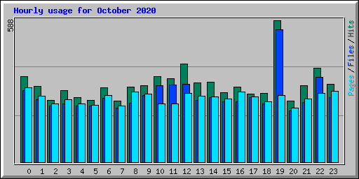 Hourly usage for October 2020
