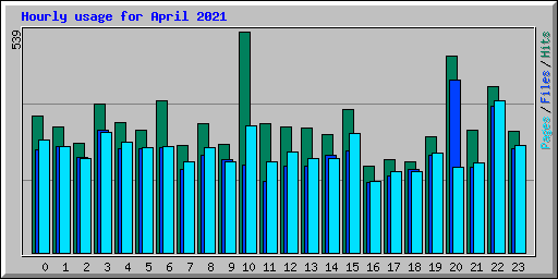 Hourly usage for April 2021
