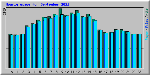 Hourly usage for September 2021