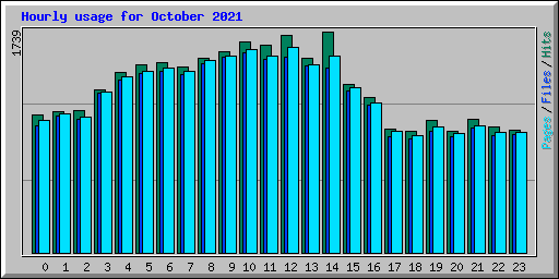 Hourly usage for October 2021