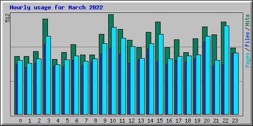 Hourly usage for March 2022