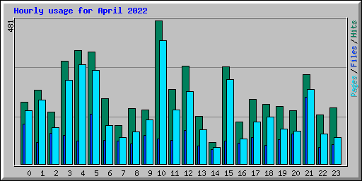 Hourly usage for April 2022