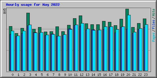 Hourly usage for May 2022