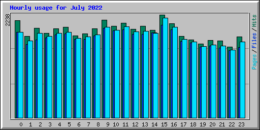 Hourly usage for July 2022