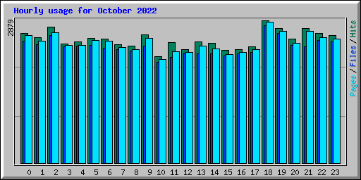 Hourly usage for October 2022