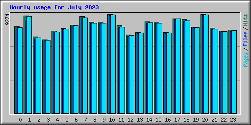 Hourly usage for July 2023