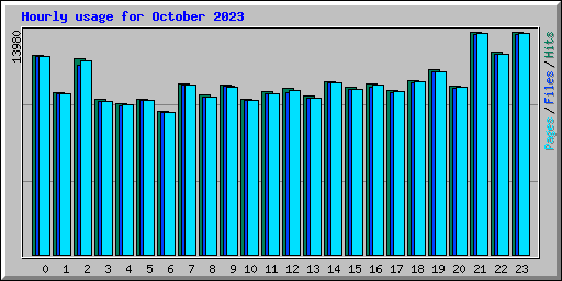 Hourly usage for October 2023