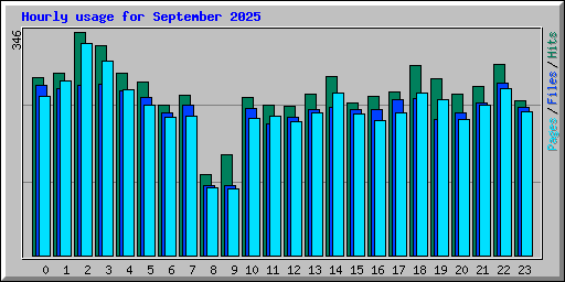 Hourly usage for September 2025