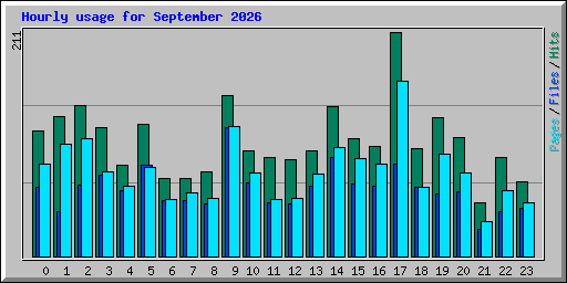 Hourly usage for September 2026